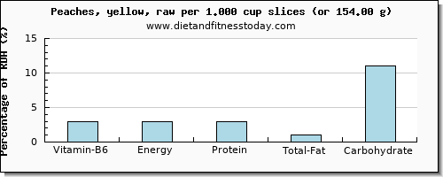 vitamin b6 and nutritional content in a peach
